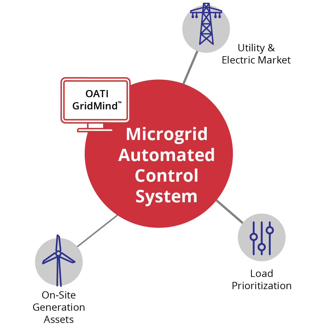 USA Microgrids